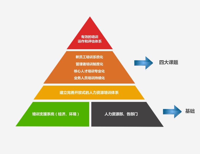 河北中都投資有限公司人力資源培訓體系